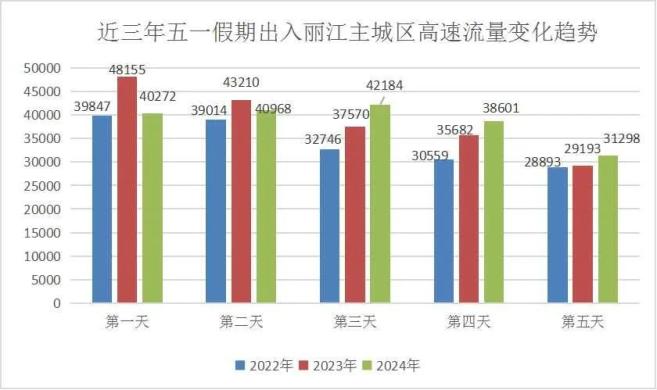 出行提示_麗江五一節(jié)交通安全_五一節(jié)麗江高速易擁堵路段