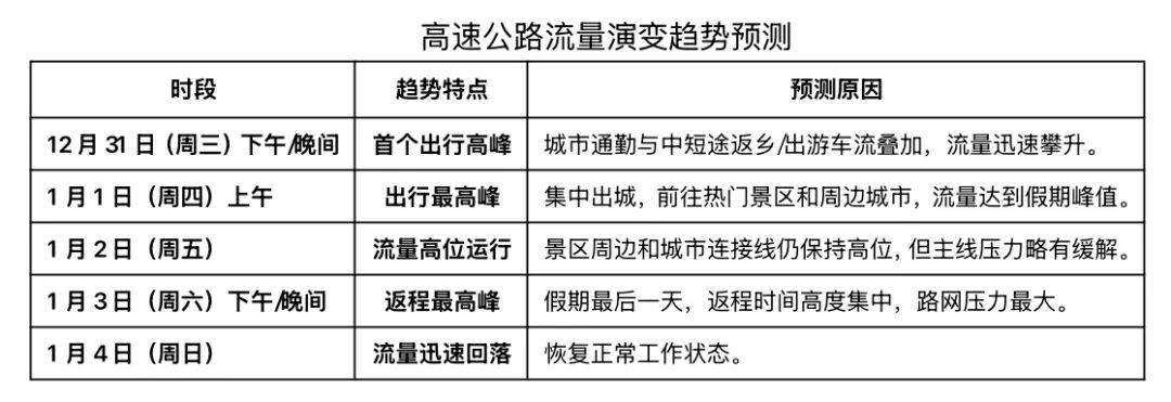 出行提示_2026年元旦假期山西交通流量預(yù)判_假期高速出行安全提示