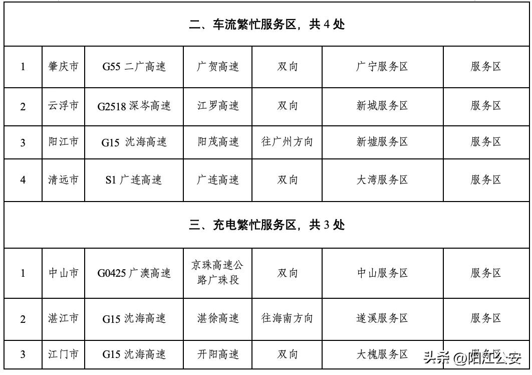 陽江元旦自駕游易堵路段_出行提示_陽江元旦假期交通出行路況預(yù)測